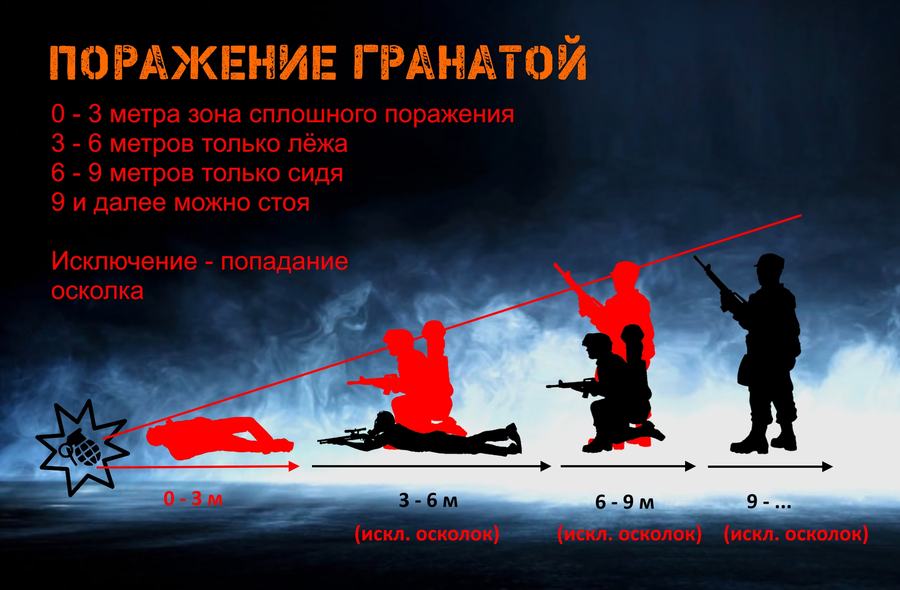 Зоны поражения гранатой: до 3 м — все, 3–6 м — только лёжа, 6–9 м — только сидя