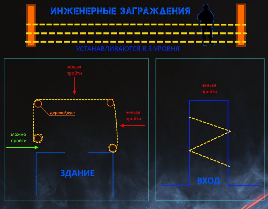Заграждение ставится в три уровня. Обойти его по краю нельзя: лента заводится на дерево или на угол здания